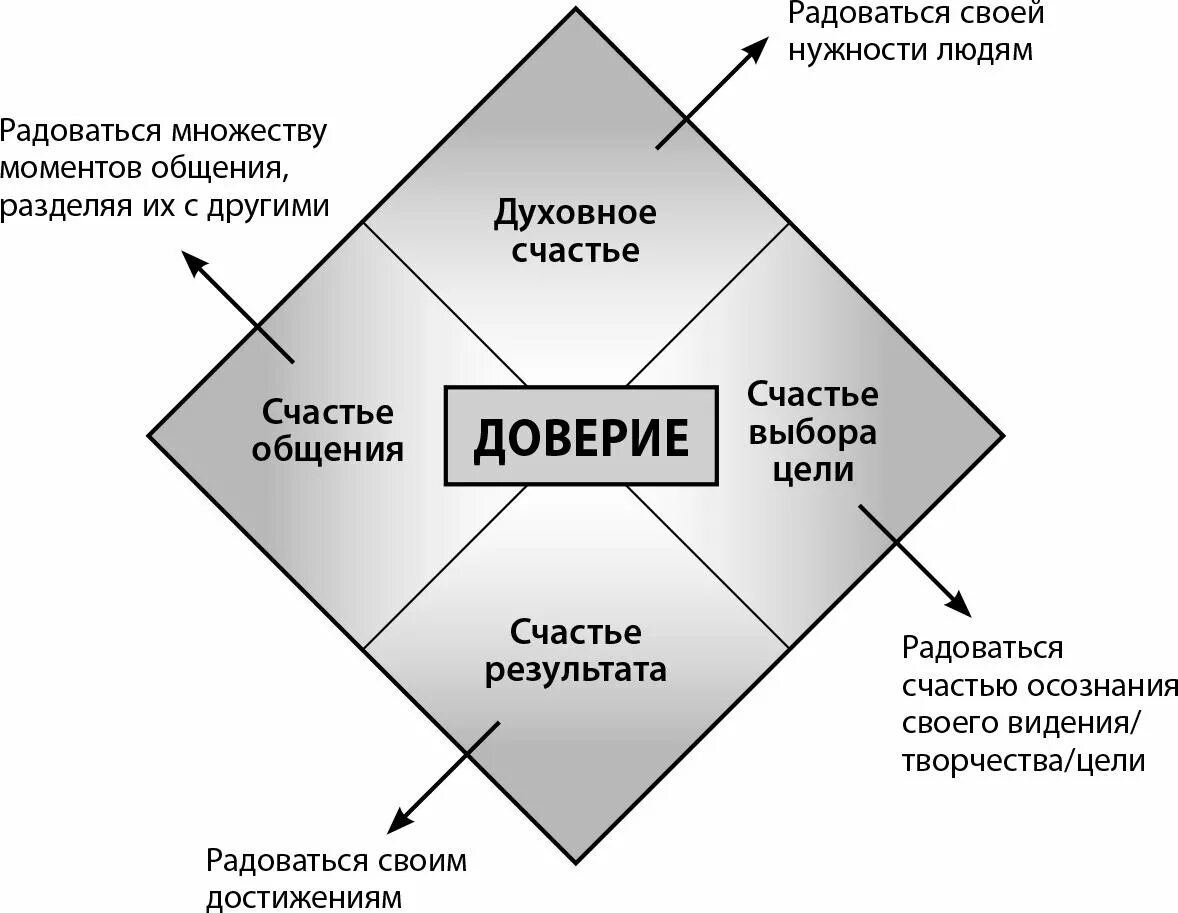 Внутренняя динамика развития. Наука и искусство коучинга внутренняя динамика. Мэрилин Аткинсон ромб целей. Шкала осознанности Аткинсон глубинный коучинг.