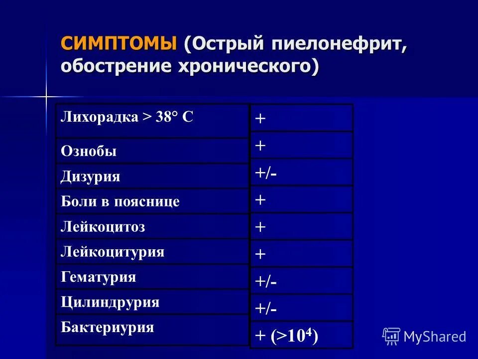 Хронический пиелонефрит тест