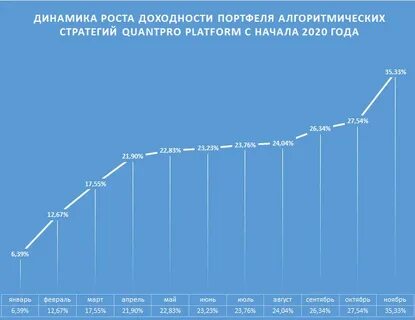 Доходность фондового рынка