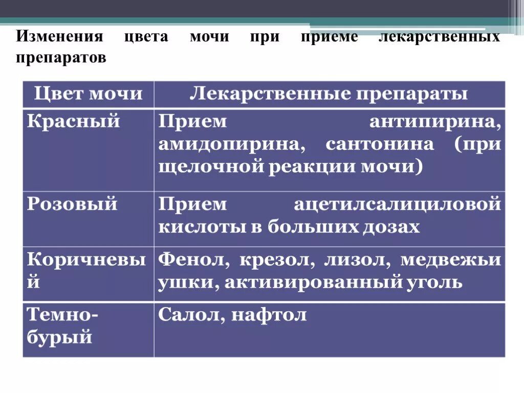 Что делать если моча пахнет. Изменение цвета мочи. Лекарственные средства изменяющие цвет мочи. Изменение цвета мочи при приеме лекарственных препаратов. Лекарственные вещества изменяющие цвет мочи.