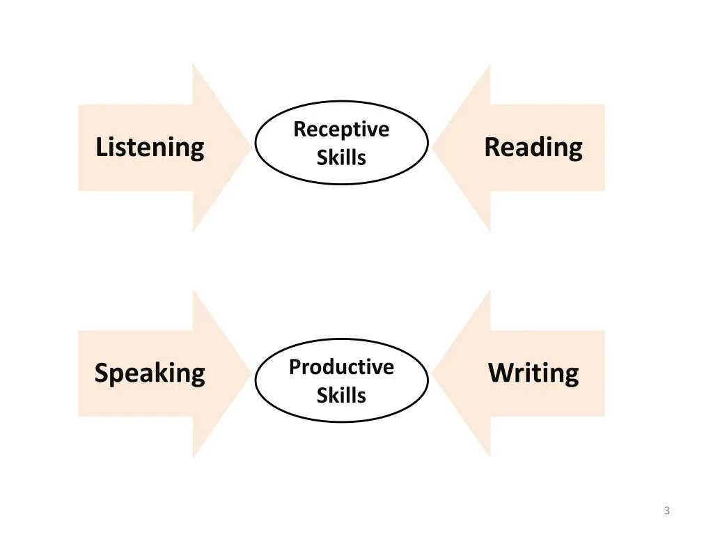 Speaking include. Receptive language skills. Receptive and productive skills. Receptive skills/productive skills. Productive skills: speaking and writing.