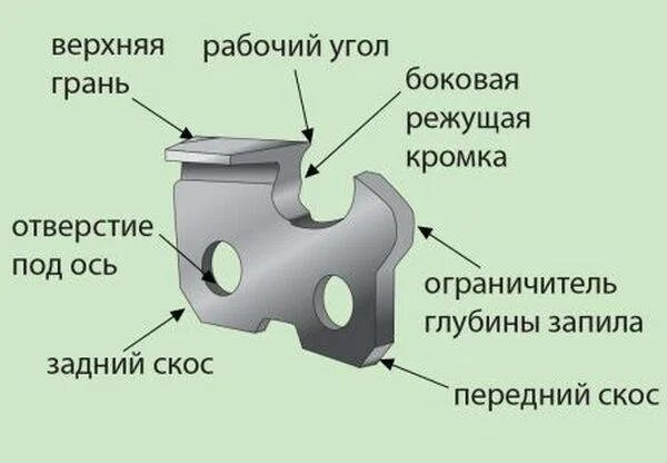 Угол заточки цепи штиль 180. Конструкция цепи бензопилы. Схема заточки цепи бензопилы напильником. Как правильно наточить цепь бензопилы. Правильная заточка цепи бензопилы