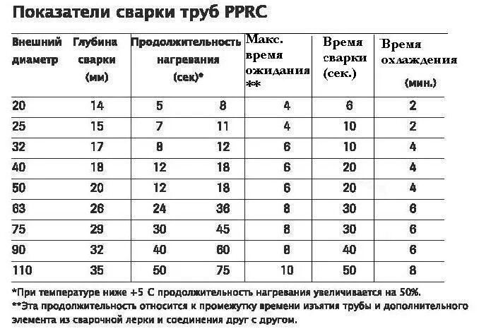 Сколько времени паять полипропиленовую. Пайка полипропилена таблица. таблица времени пайки ппр труб. температура нагрева паяльника для полипропиленовых труб 32 мм. температура нагрева паяльника для полипропиленовых труб 20 мм.