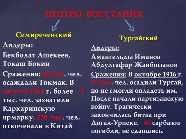 Восстание в Семиречье 1916 года. Причины Восстания 1916 года в Казахстане. Восстание 1916 года таблица. Токаш Бокин руководитель Восстания 1916 года в.