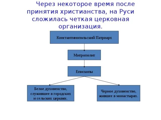 Схема церковная организация на Руси 6. Церковная организация на Руси схема 6 класс по истории. Схема церковная организация на Руси. Церковная организация в древней Руси схема. Церковная организация храмы и богослужение 6