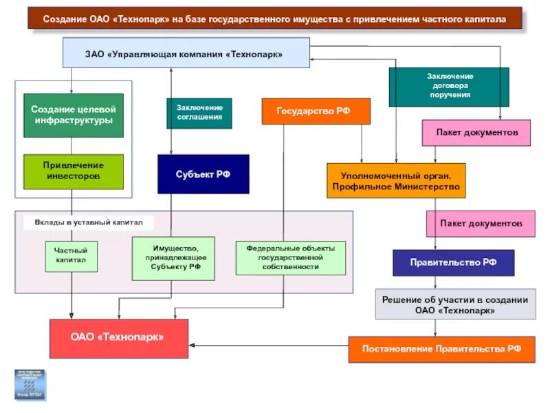 Управляющая компания технопарк. Организационная структура технопарков. Схема технопарка. Структура технопарка. Структура детского технопарка.