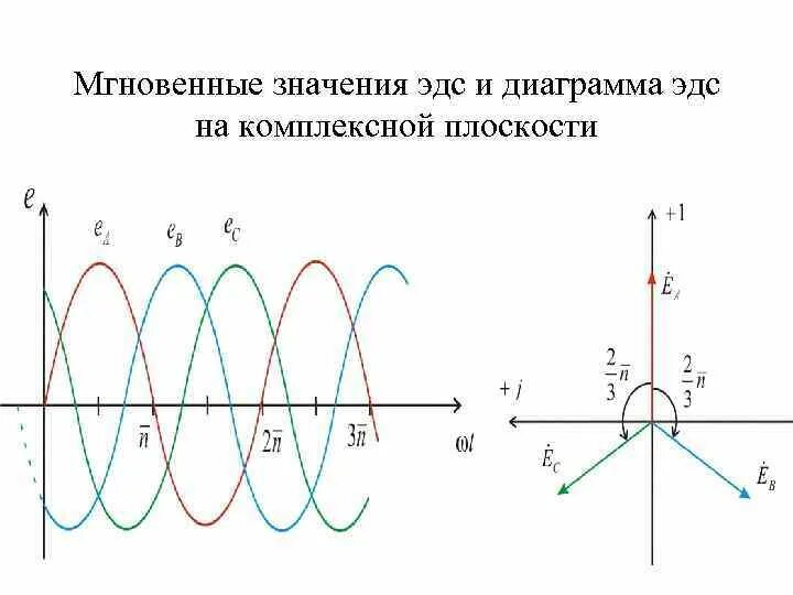 Мгновенное значение эдс генератора. Мгновенное значение эдс генератора