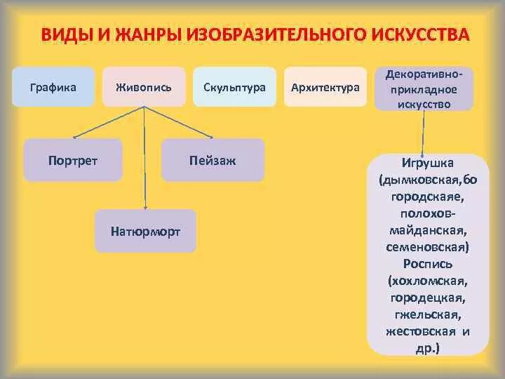 Какие из перечисленных ниже видов изобразительного искусства. Жанры изобразительного искусства таблица. Виды изобразительных жанров. Виды изобразительного искусства таблица. Таблица Жанры изо.