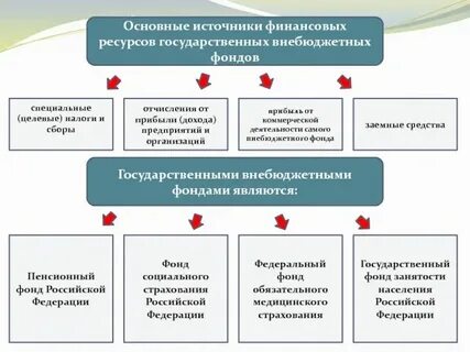 Доходы социальных внебюджетных фондов