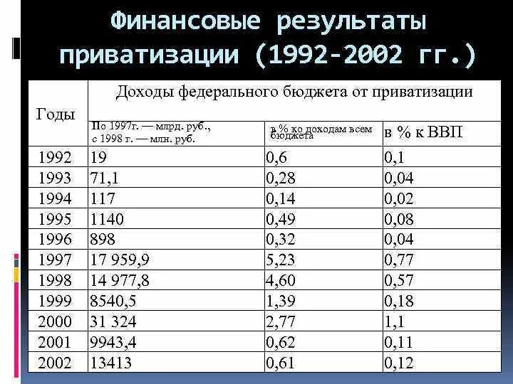 Результаты приватизации 1992. Статистика приватизации в России 1992. Статистика приватизации в России. Приватизация 1992 итоги.