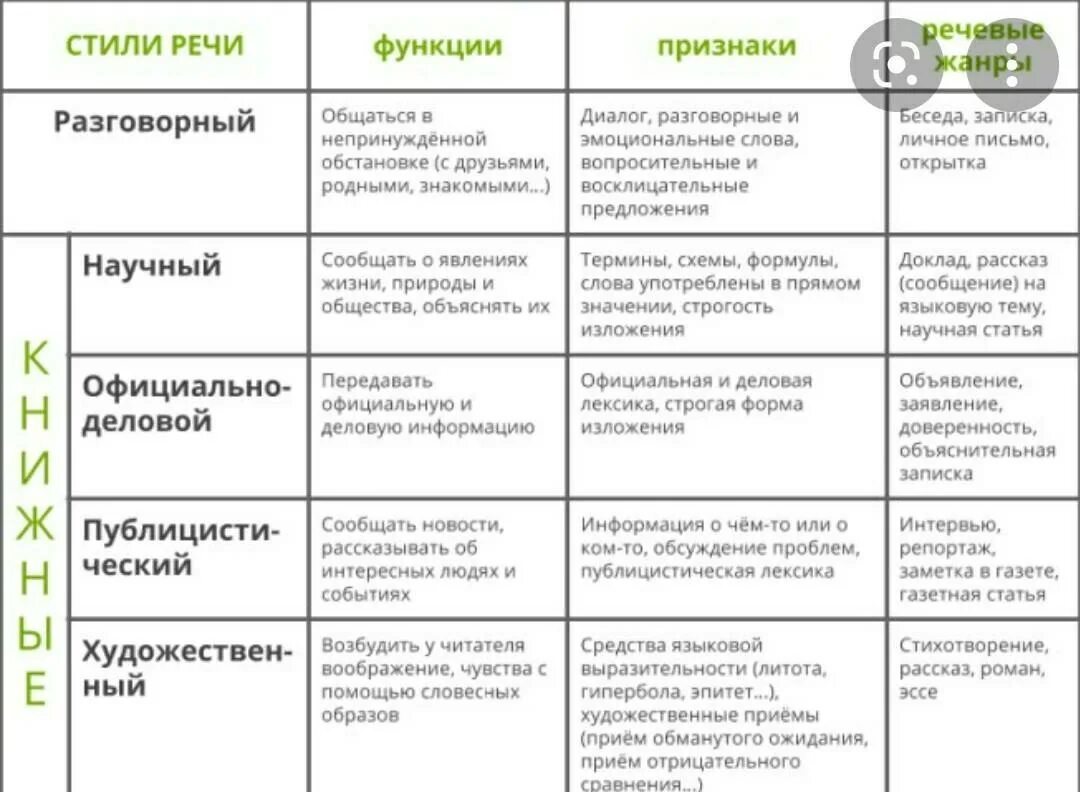 Стили текста в русском языке таблица с примерами. Таблица по стилям речи в русском языке. Книжные функциональные стили речи. Стили речи в русском языке таблица с примерами. Диалог разговорная лексика