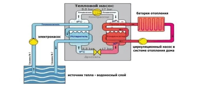 Принцип работы тепловых насосов для отопления. Тепловой насос вода-вода принцип работы. геотермальное отопление вода вода схема. геотермальная система отопления. принцип работы геотермальных тепловых насосов.