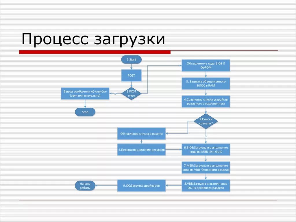 Использован для загрузки контента. Блок схема загрузки Linux. Блок схема загрузки виндовс. Схема процесса загрузки компьютера. Загрузка компьютера схема.