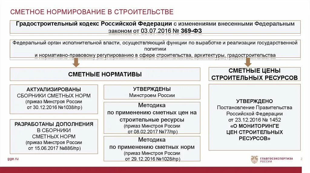 Приказ 571 пр. Нормирование в строительстве. Сметное нормирование. Ценообразование и сметное нормирование. Законодательство о градостроительной деятельности.