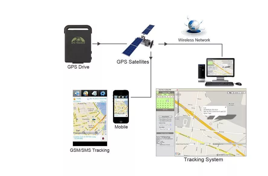 трекер орбита gps трекер. система gprs. как работает gps трекер. Gps tracking system. трекер принцип работы.