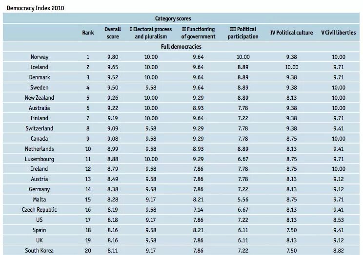 Демократия рейтинг стран. Демократические государства список. Страны с демократическим режимом список.