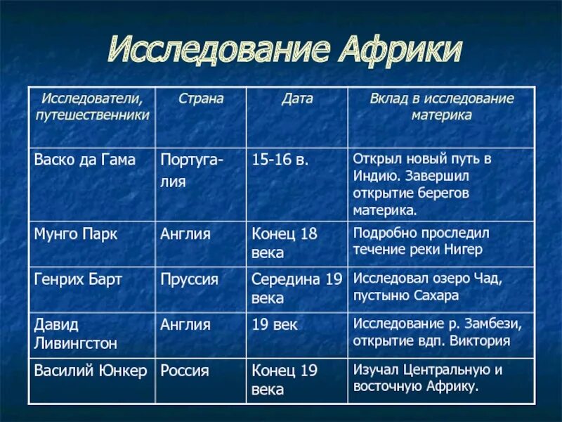 Где проходили исследования африки. Исследование африки египтянами. история исследования африки таблица 7 класс география. исследование африки 7 класс таблица. исследователи африки.