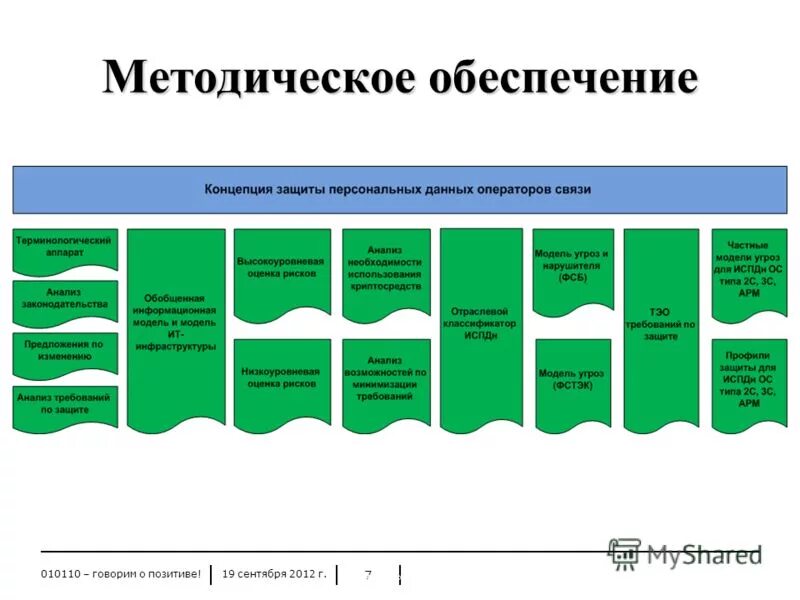 Правовым методам обеспечения информационной безопасности. Система защиты информации. Формы проявления угроз безопасности пациентов. Методическое обеспечение защиты информации. Цель информационного противоборства.