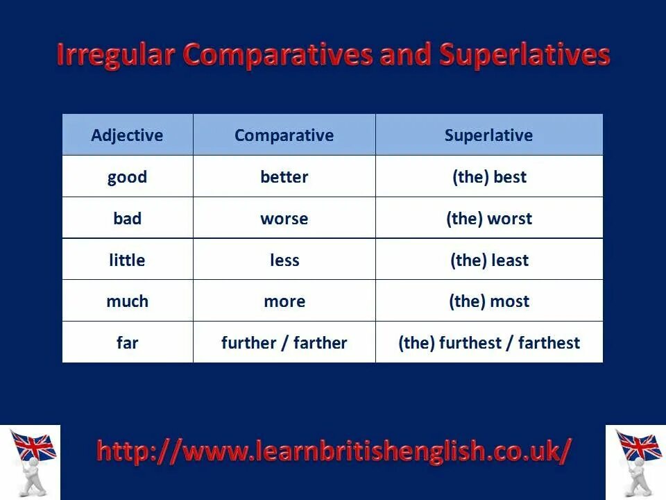 Further superlative. Irregular comparatives and superlatives. superlative adjectives. adjective comparative superlative таблица. comparative and superlative adjectives irregular.