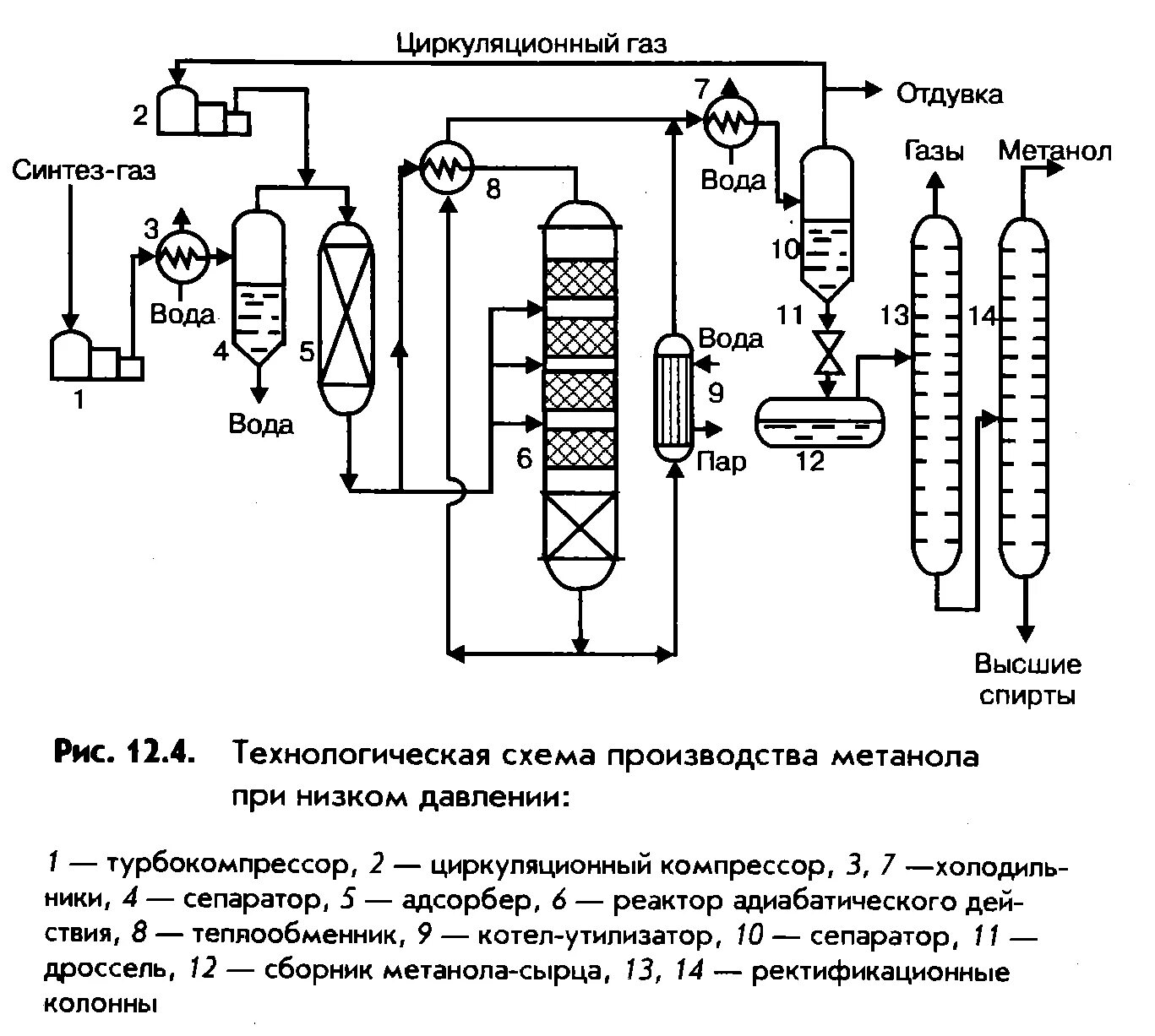 Технологическая схема получения метанола из Синтез-газа. Схема производства метанола из Синтез газа. Технологическая схема производства метанола. Принципиальная технологическая схема производства метанола.