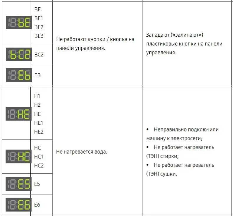 Стиральная машина самсунг что означает 4е. Стиральная машина Samsung коды ошибок 3c. Коды ошибок стиральной машины самсунг f813j. Коды ошибок стиральная машина самсунг wf6450n7w. Расшифровка кодов Samsung стиральная машина.