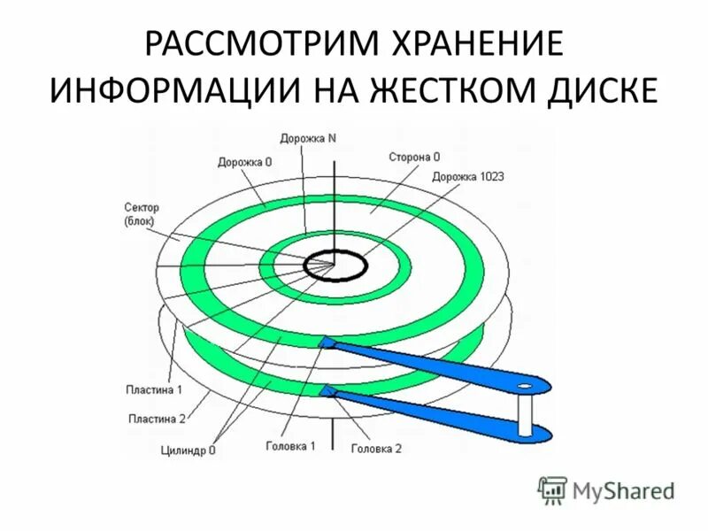Принцип записи информации на жесткий диск. Принципы записи считывания жесткого диска. Принцип работы hdd диска. Принципе чтения/записи информации на магнитных носителях. Жесткий диск устройство и принцип работы.