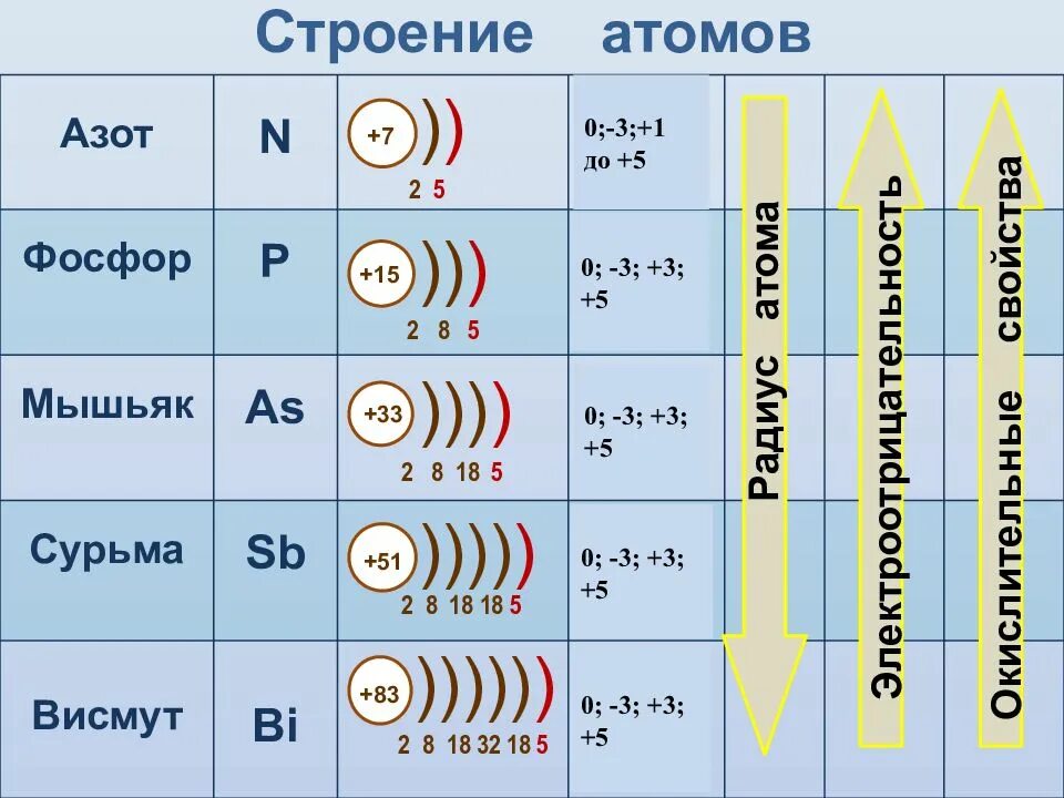 Внутренние уровни элементов. Строение атомов 5 группы. Строение атомов 3 группы главной подгруппы. Строение атомов элементов 5 группы главной подгруппы. Элементы 3 группы главной строение атома.