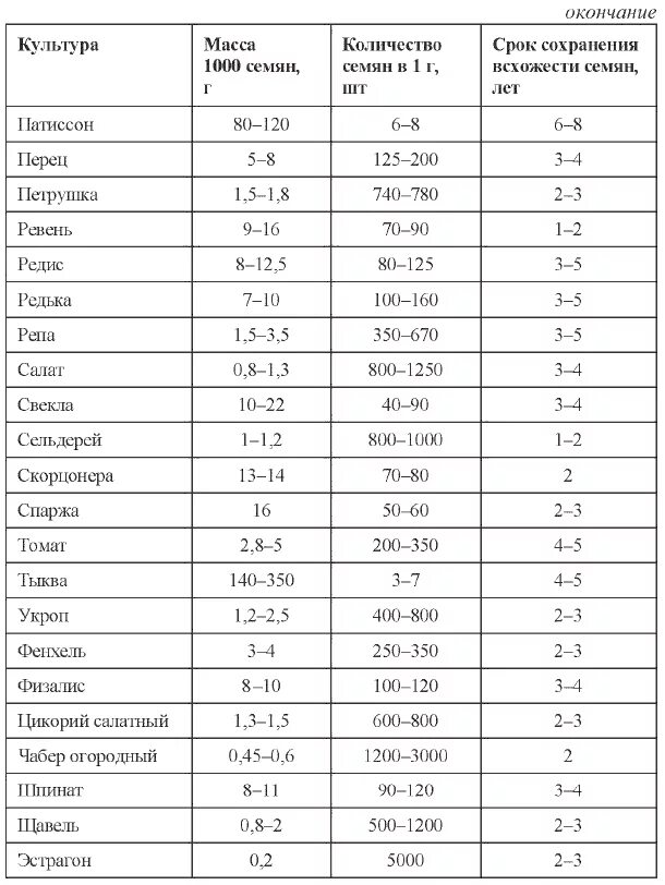 Семена каких растений сохраняют жизнеспособность меньше всего. Сроки всхожести семян овощей таблица. Срок годности овощных семян таблица. Сроки годности семян овощных культур таблица по годам. Таблица всходов семян овощных культур.