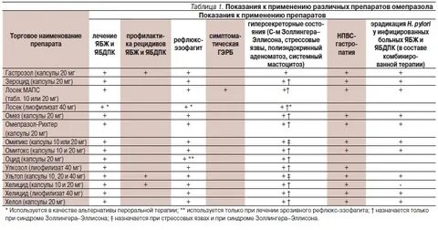 Разница между омепразолом и омепразолом