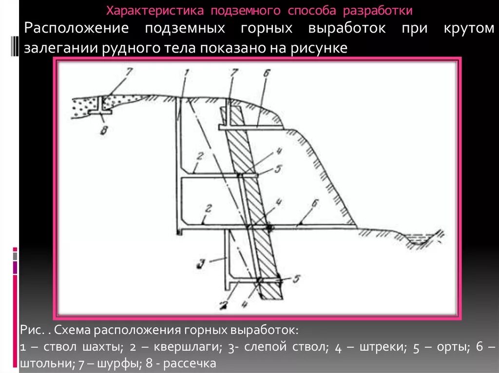 Глубина кольцевой выработки. Схема горных выработок Шахты. Схема подземных горных выработок. Элементы горных выработок схема. Подземные горные выработки схема.