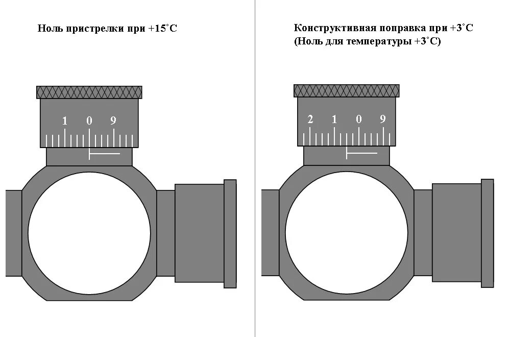 Куда крутить барабанчики прицела. Куда крутить барабанчики на оптическом прицеле показать схему.