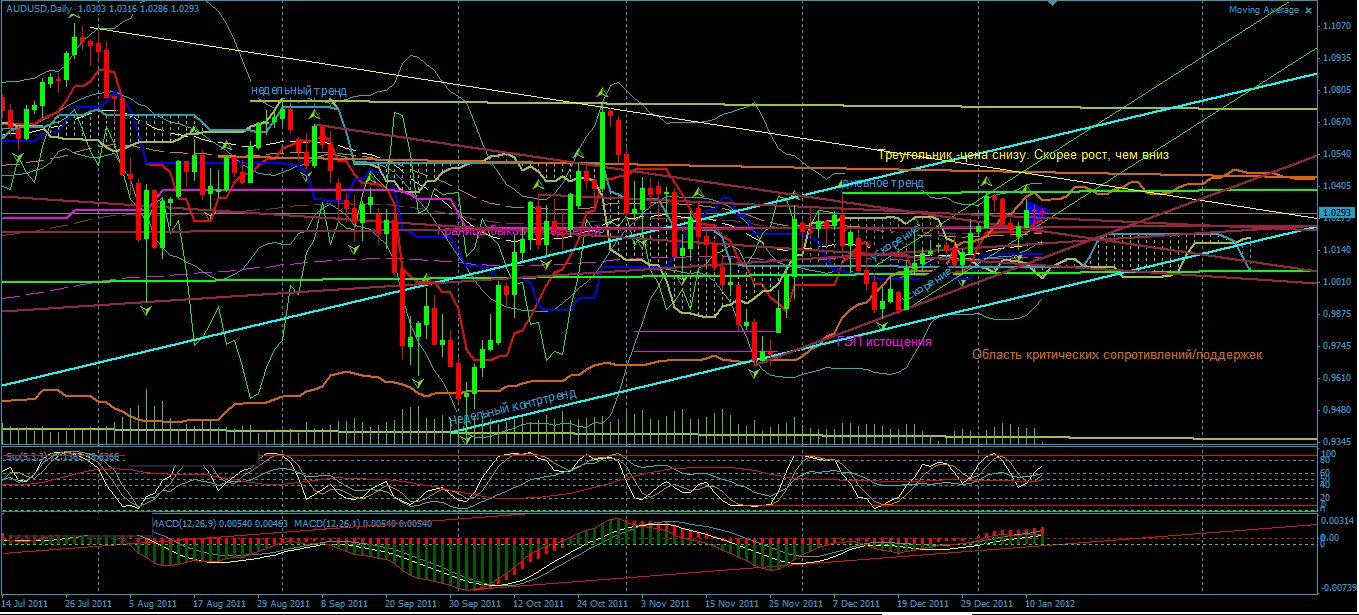Trading technical analysis