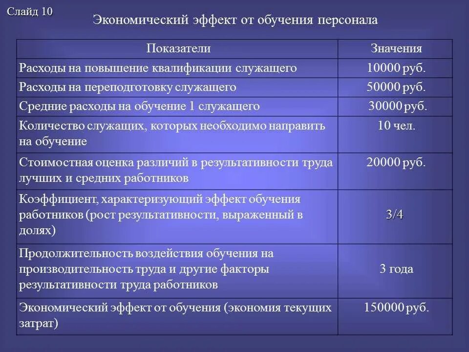 Оценка эффективности повышения квалификации