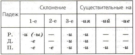 Существительные оканчивающиеся на ий. Буквы е и и в падежных окончаниях существительных. Гласная в окончании существительных. Е И И В падежных окончаниях существительных. Гласные в падежных окончаниях существительных.