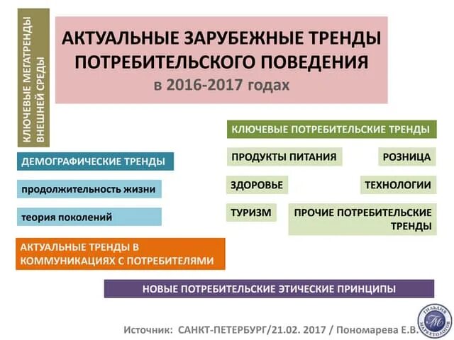 Тренды поведения. Тенденции поведения потребителей. Тенденции потребительского поведения. Тренды потребительского поведения. Новые тренды потребительского поведения.