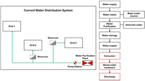 Supply system