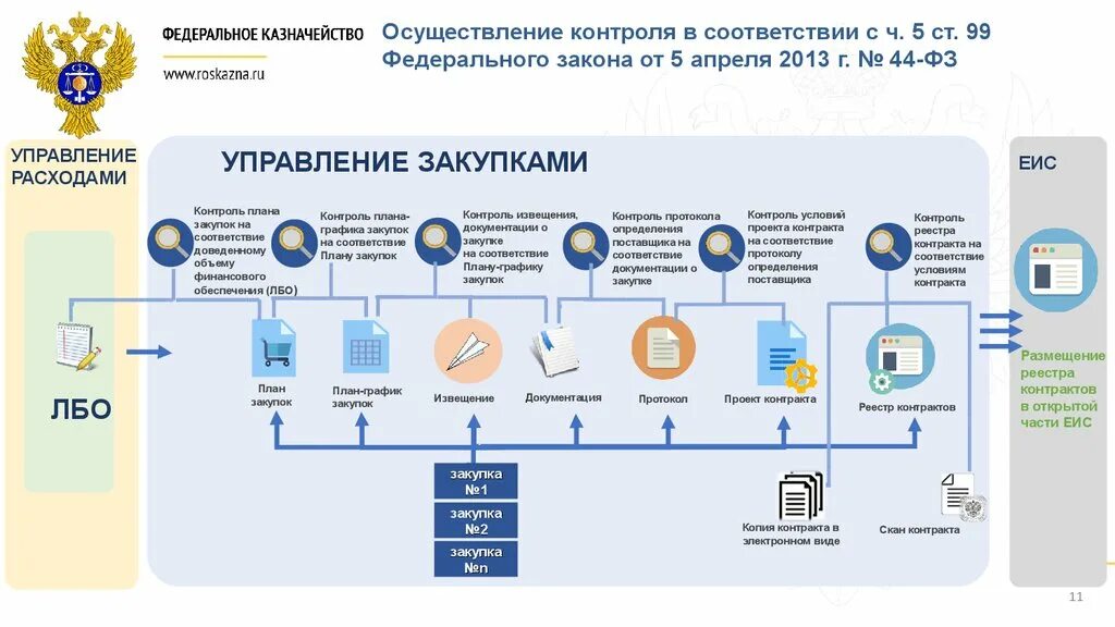 Цифровое казначейства