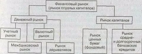 Виды финансовых рынков денежный рынок