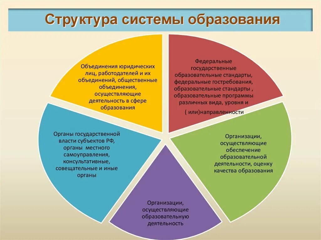 Учреждения образования рф имеют. Структура системы образования. Структура образовательной системы. Структура системы образования схема. Структура Российской системы образования.