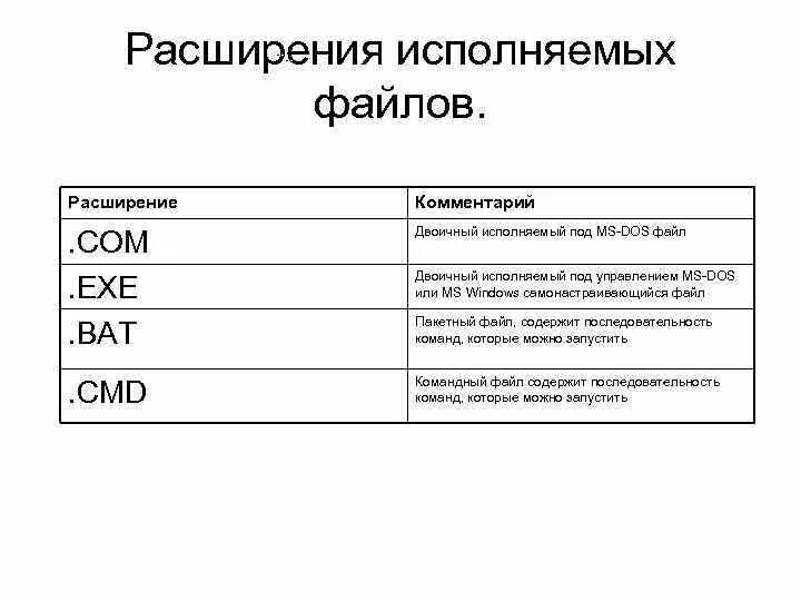 Расширения исполняемых файлов. MS dos расширение файла. Типы файлов в MS-dos. Исполняемый файл. Исполняемые файлы библиотека