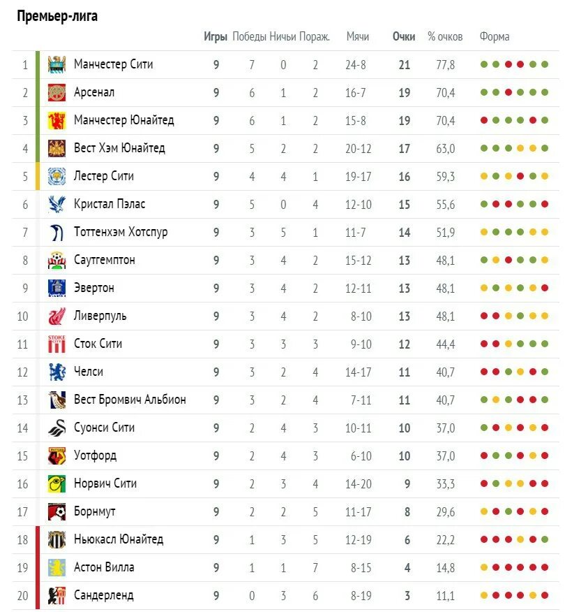 Таблица АПЛ 2015. Испания ла лига турнирная таблица. Чемпионат Англии турнирная таблица. Премьер лига Англии таблица. Футбол турнирная таблица англии 1