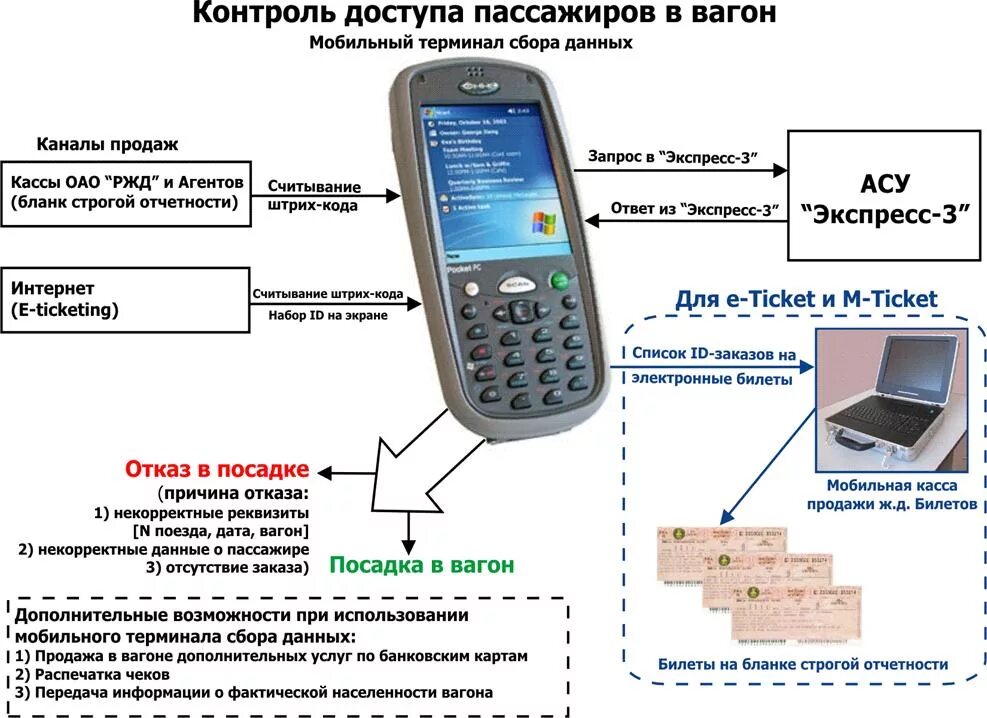 Использования данных на телефоне. Устройство контроля электронных билетов. Терминал мобильный Рим 099.01. Электронные устройства считывания билетов. Переносные кассы с терминалом.