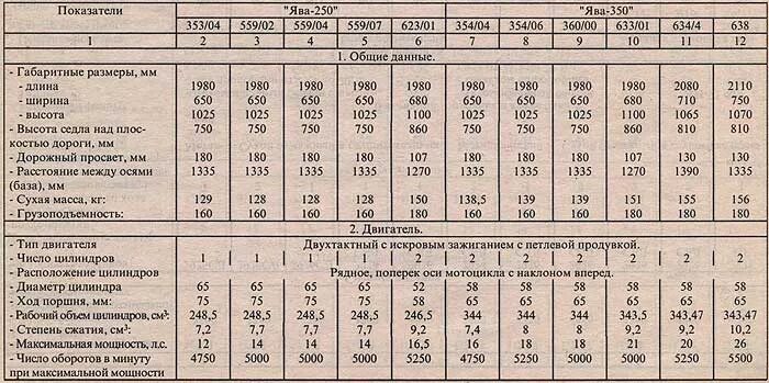 Ява какой бензин. Мотоцикл Ява 350 12 вольт характеристики. Ява технические характеристики двигателя. Ява 360 заправочные емкости. Ява 634 технические характеристики.