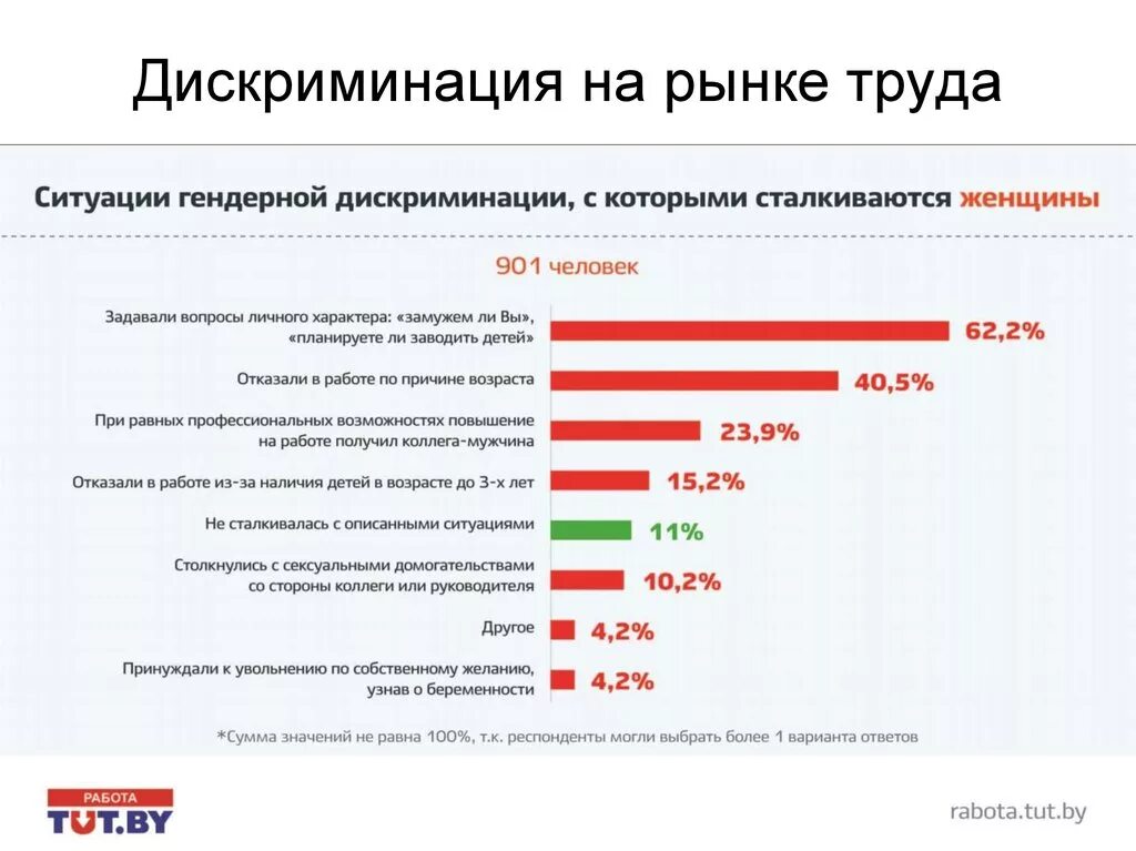 Дискриминация женщин на рынке труда. Виды дискриминации на рынке труда. Гендерная дискриминация на рынке труда статистика. Статистика дискриминации в сфере труда. Случаи дискриминации