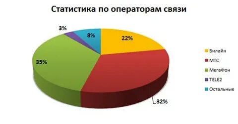 Время операторов мобильной связи