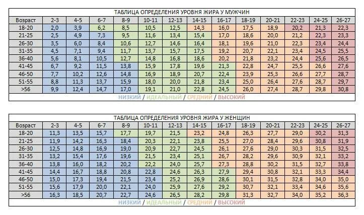 Таблица измерения жировой массы. Калипер для измерения подкожного жира таблица. Масса жировой ткани норма. Процент жира в организме женщины норма по возрасту таблица. Процент воды норма