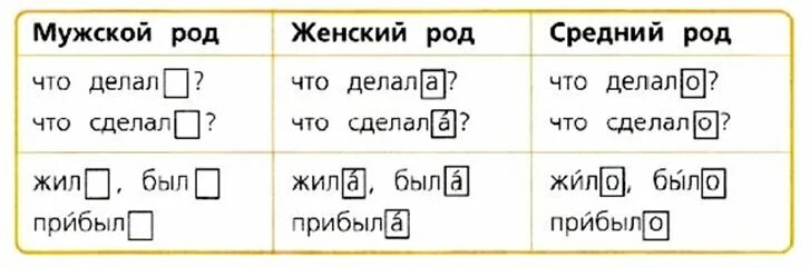 Окончание изм. Окончание глаголов в форме единственного числа прошедшего времени. Как определить род глагола. Как определяется род у глаголов. Как определить род глагола в прошедшем.