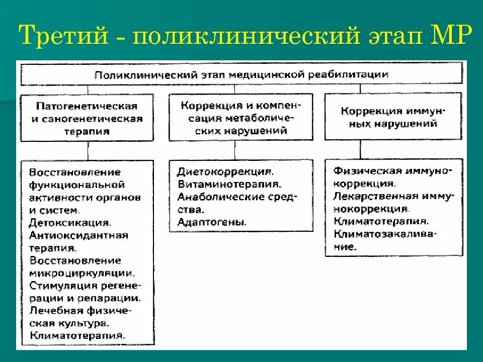 Какой срок реабилитации. Задачи реабилитации на поликлиническом этапе. задачи 3 этапа медицинской реабилитации. этапы медицинской реабилитации 3 этап. к третьему этапу медицинской реабилитации относят.