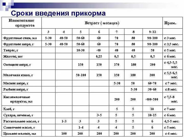 Скольких месяцев можно давать кашу