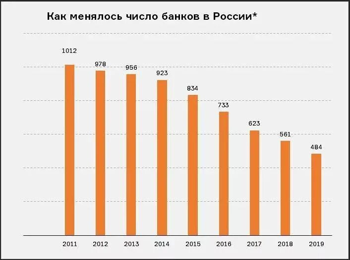 Количество российских банков